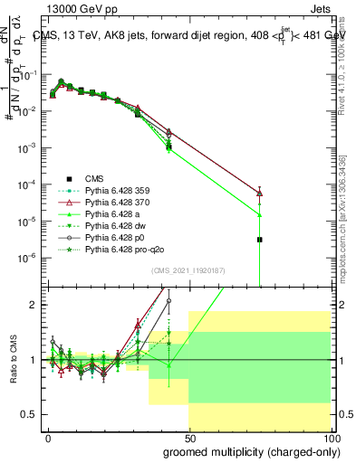 Plot of j.nch.g in 13000 GeV pp collisions