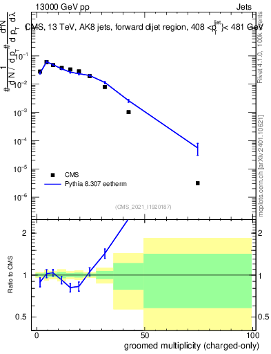 Plot of j.nch.g in 13000 GeV pp collisions