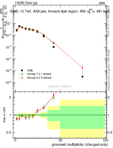 Plot of j.nch.g in 13000 GeV pp collisions