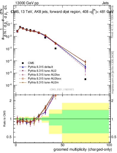 Plot of j.nch.g in 13000 GeV pp collisions