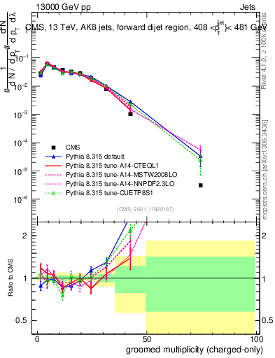 Plot of j.nch.g in 13000 GeV pp collisions