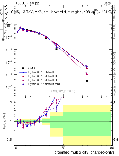 Plot of j.nch.g in 13000 GeV pp collisions