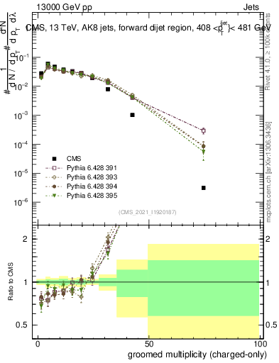 Plot of j.nch.g in 13000 GeV pp collisions