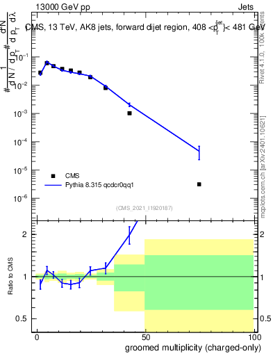 Plot of j.nch.g in 13000 GeV pp collisions