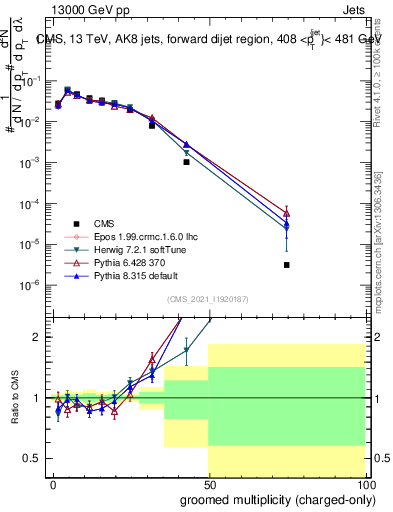 Plot of j.nch.g in 13000 GeV pp collisions