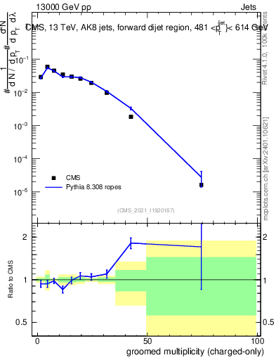 Plot of j.nch.g in 13000 GeV pp collisions