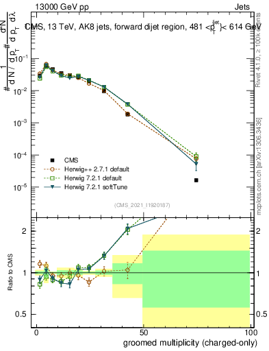 Plot of j.nch.g in 13000 GeV pp collisions