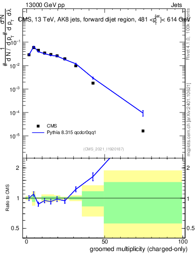 Plot of j.nch.g in 13000 GeV pp collisions