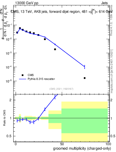 Plot of j.nch.g in 13000 GeV pp collisions