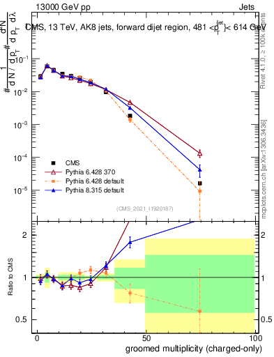 Plot of j.nch.g in 13000 GeV pp collisions