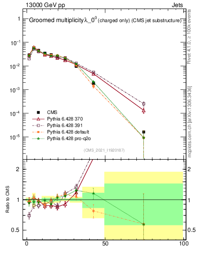 Plot of j.nch.g in 13000 GeV pp collisions