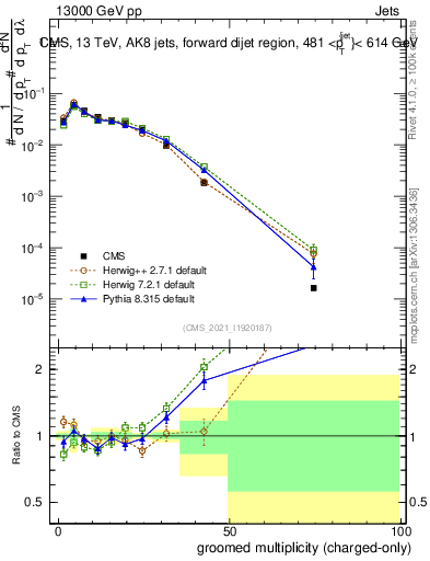 Plot of j.nch.g in 13000 GeV pp collisions