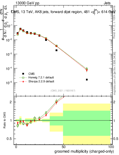 Plot of j.nch.g in 13000 GeV pp collisions
