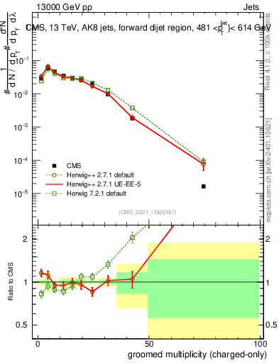 Plot of j.nch.g in 13000 GeV pp collisions