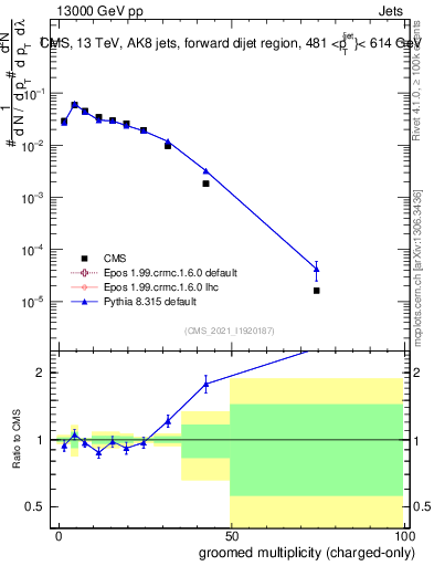 Plot of j.nch.g in 13000 GeV pp collisions