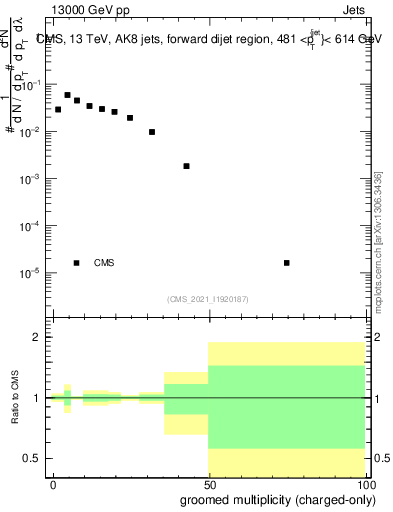 Plot of j.nch.g in 13000 GeV pp collisions