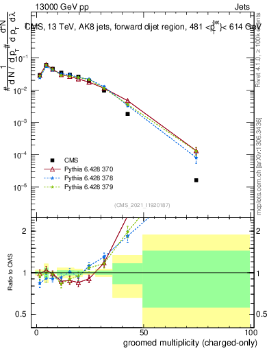 Plot of j.nch.g in 13000 GeV pp collisions