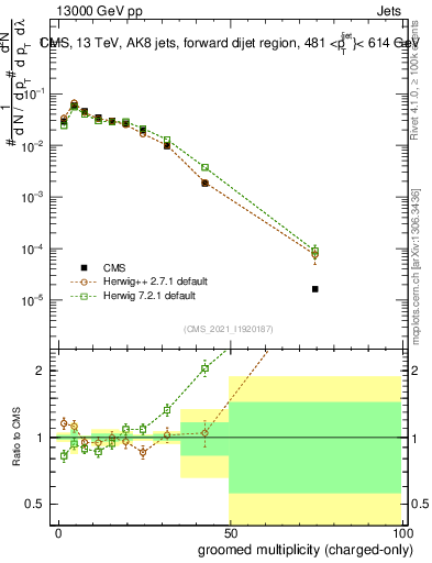 Plot of j.nch.g in 13000 GeV pp collisions