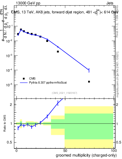 Plot of j.nch.g in 13000 GeV pp collisions