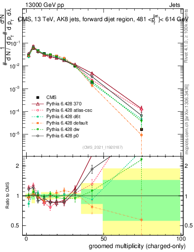 Plot of j.nch.g in 13000 GeV pp collisions