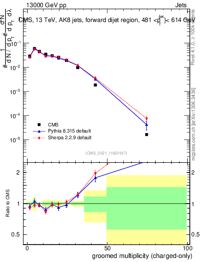 Plot of j.nch.g in 13000 GeV pp collisions
