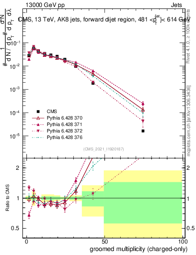 Plot of j.nch.g in 13000 GeV pp collisions
