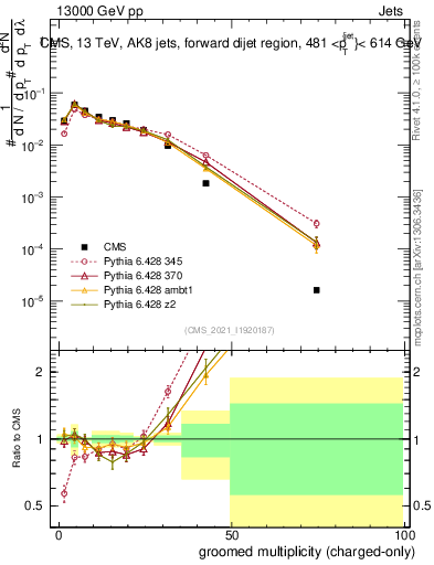 Plot of j.nch.g in 13000 GeV pp collisions