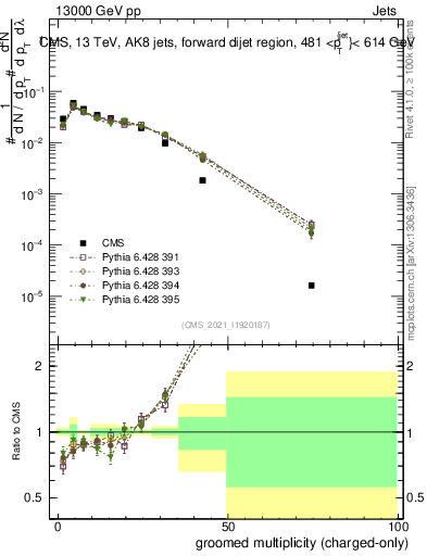 Plot of j.nch.g in 13000 GeV pp collisions