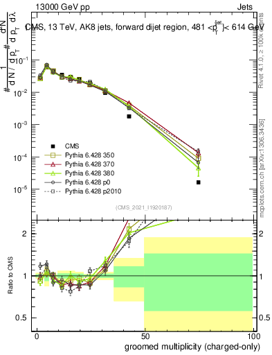 Plot of j.nch.g in 13000 GeV pp collisions