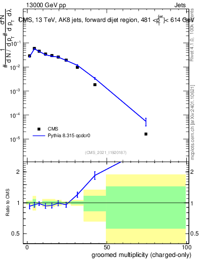 Plot of j.nch.g in 13000 GeV pp collisions