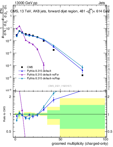 Plot of j.nch.g in 13000 GeV pp collisions