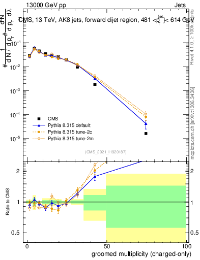 Plot of j.nch.g in 13000 GeV pp collisions