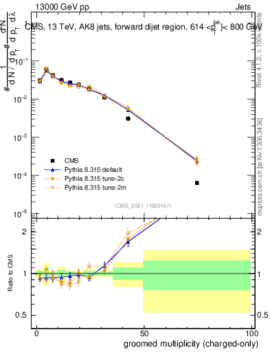 Plot of j.nch.g in 13000 GeV pp collisions