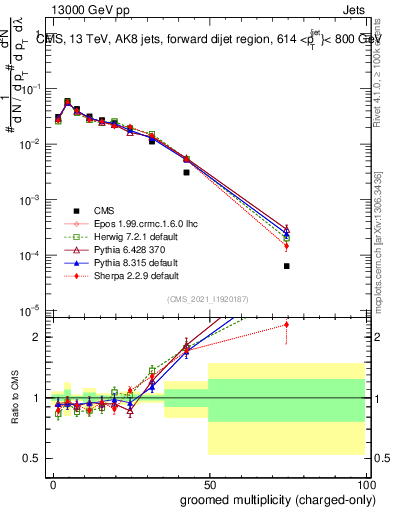 Plot of j.nch.g in 13000 GeV pp collisions