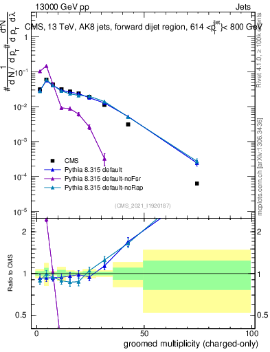 Plot of j.nch.g in 13000 GeV pp collisions