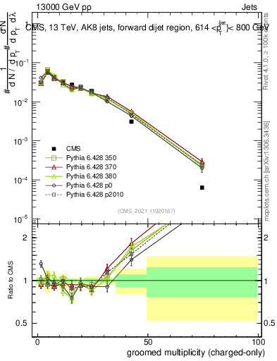 Plot of j.nch.g in 13000 GeV pp collisions