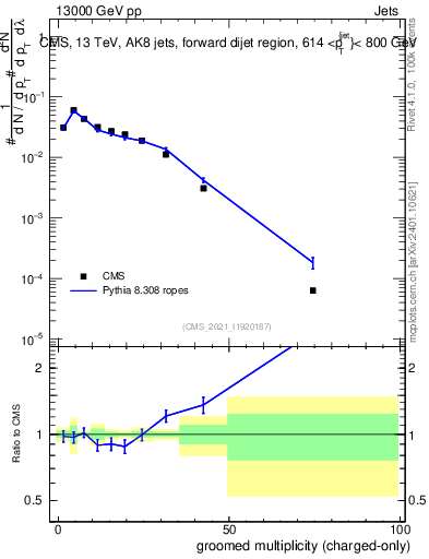 Plot of j.nch.g in 13000 GeV pp collisions
