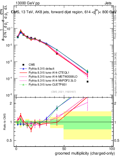Plot of j.nch.g in 13000 GeV pp collisions