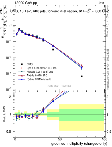 Plot of j.nch.g in 13000 GeV pp collisions