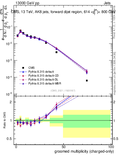 Plot of j.nch.g in 13000 GeV pp collisions