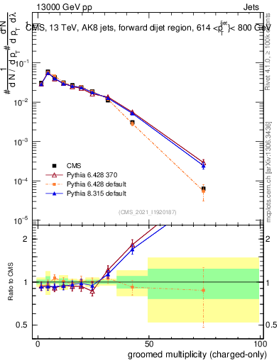 Plot of j.nch.g in 13000 GeV pp collisions