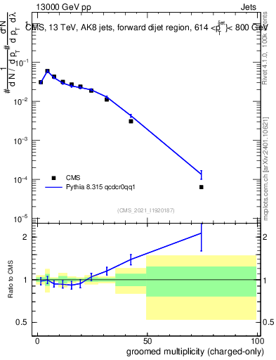 Plot of j.nch.g in 13000 GeV pp collisions