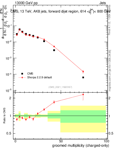 Plot of j.nch.g in 13000 GeV pp collisions