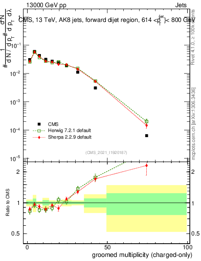 Plot of j.nch.g in 13000 GeV pp collisions