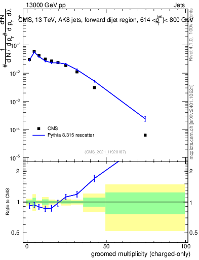 Plot of j.nch.g in 13000 GeV pp collisions