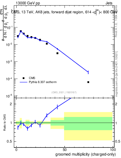 Plot of j.nch.g in 13000 GeV pp collisions