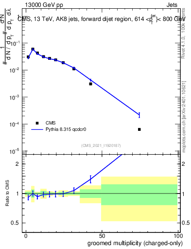 Plot of j.nch.g in 13000 GeV pp collisions