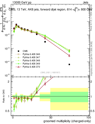 Plot of j.nch.g in 13000 GeV pp collisions