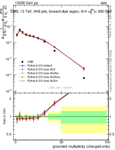 Plot of j.nch.g in 13000 GeV pp collisions