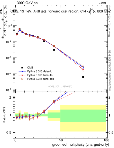 Plot of j.nch.g in 13000 GeV pp collisions